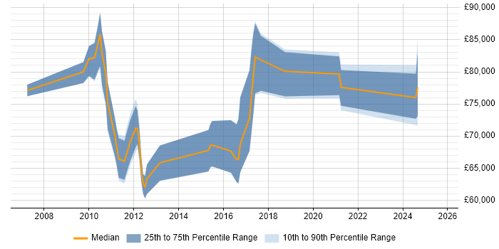 Salary distribution trend for jobs in West London citing Architecture Governance Salary distribution trend for jobs in West London citing Architecture Governance