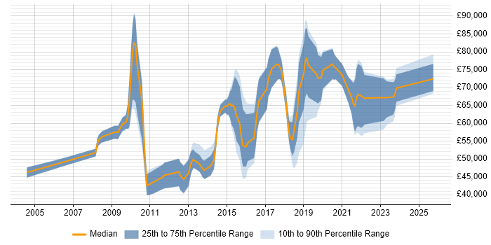 Salary distribution trend for jobs in West London citing Architectural Patterns