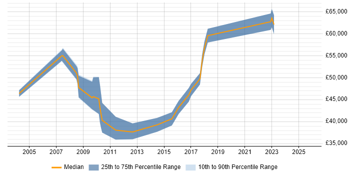 Salary distribution trend for jobs in West London citing Ariba