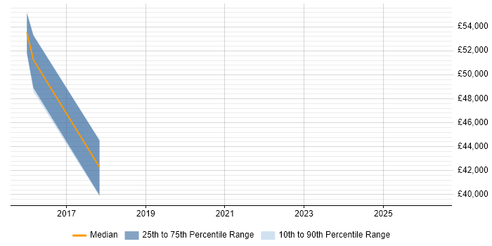 Salary distribution trend for Artificial Intelligence Developer job vacancies in West London