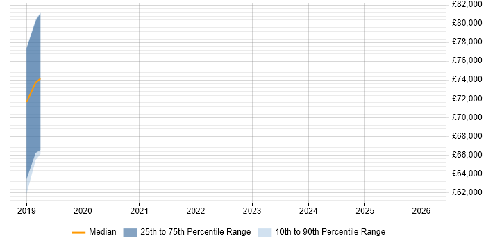 Salary distribution trend for Artificial Intelligence Engineer job vacancies in West London