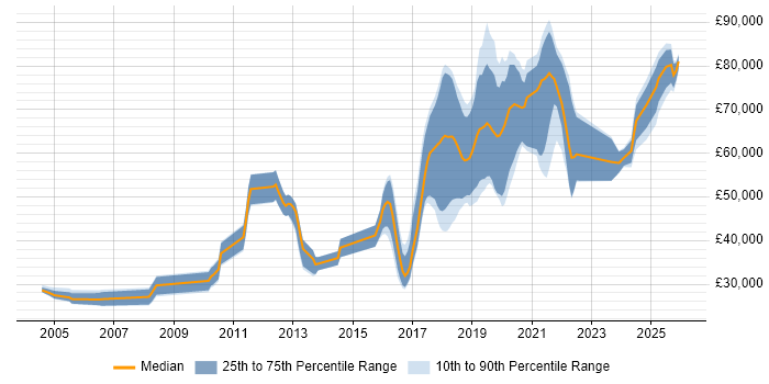 Salary distribution trend for jobs in West London citing AI