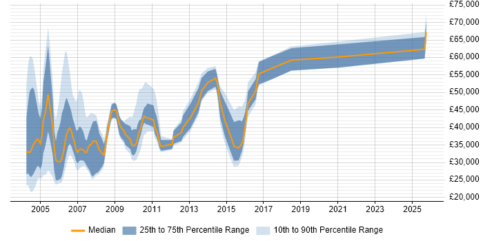 Salary distribution trend for jobs in West London citing AS400