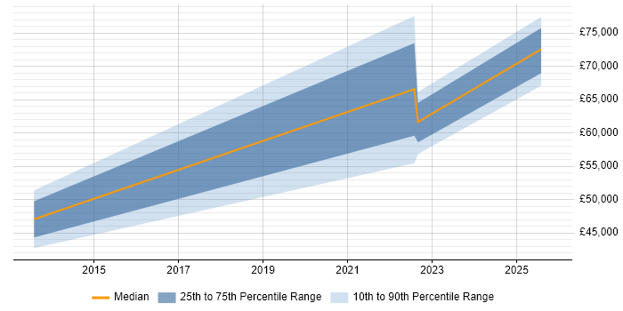 Salary distribution trend for jobs in West London citing Asana