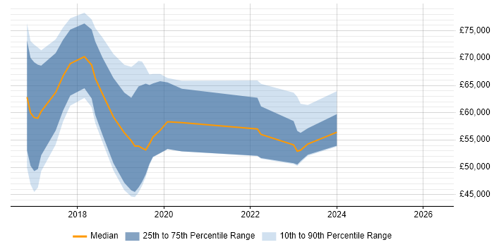 Salary distribution trend for jobs in West London citing ASP.NET Core