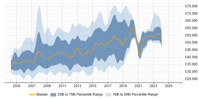 Salary distribution trend for jobs in West London citing ASP.NET