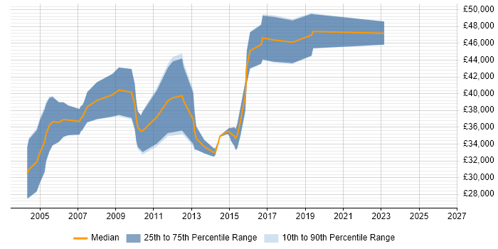 Salary distribution trend for jobs in West London citing Assembly Language