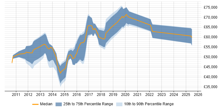 Salary distribution trend for jobs in West London citing Atlassian Bamboo Salary distribution trend for jobs in West London citing Atlassian Bamboo