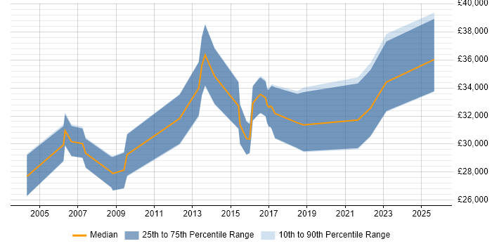 Salary distribution trend for Audio Visual Engineer job vacancies in West London Salary distribution trend for Audio Visual Engineer job vacancies in West London