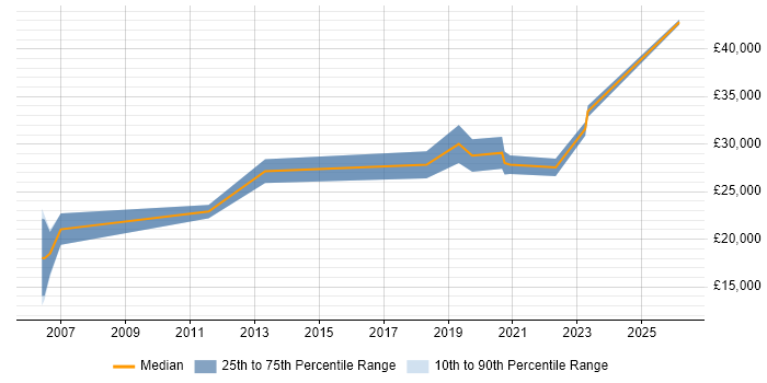 Salary distribution trend for Audio Visual Technician job vacancies in West London