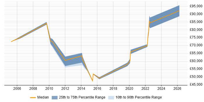 Salary distribution trend for Audit Manager job vacancies in West London
