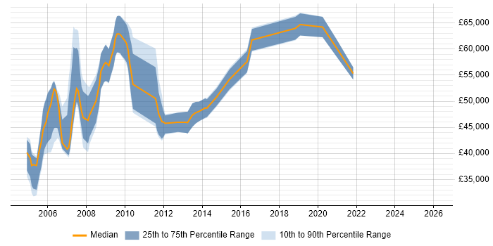 Salary distribution trend for Auditor job vacancies in West London