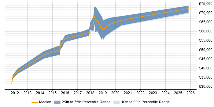 Salary distribution trend for jobs in West London citing Augmented Reality