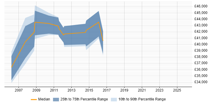 Salary distribution trend for Automation Analyst job vacancies in West London