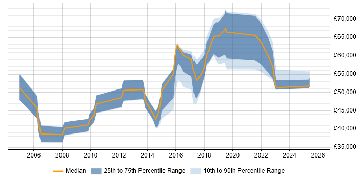 Salary distribution trend for Automation Engineer job vacancies in West London