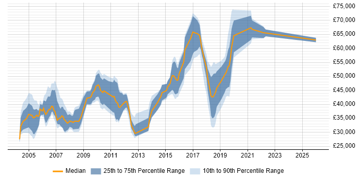 Salary distribution trend for jobs in West London citing Automotive