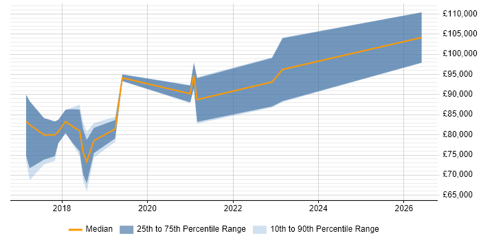 Salary distribution trend for AWS Architect job vacancies in West London