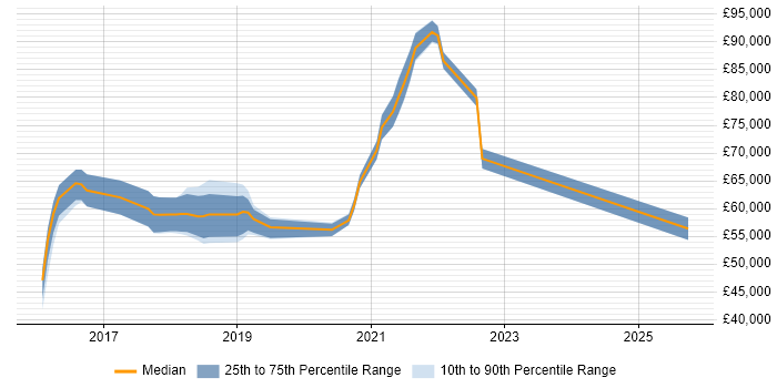 Salary distribution trend for jobs in West London citing AWS Certification Salary distribution trend for jobs in West London citing AWS Certification