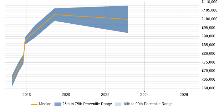 Salary distribution trend for AWS Solution Architect job vacancies in West London