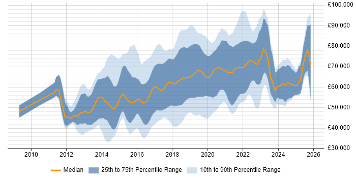 Salary distribution trend for jobs in West London citing AWS