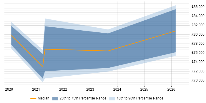 Salary distribution trend for jobs in West London citing Azure AKS
