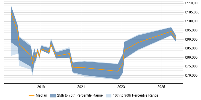 Salary distribution trend for Azure Architect job vacancies in West London Salary distribution trend for Azure Architect job vacancies in West London