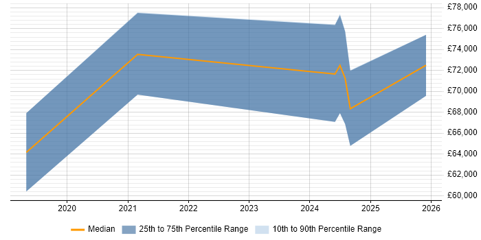 Salary distribution trend for Azure Data Engineer job vacancies in West London
