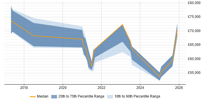 Salary distribution trend for jobs in West London citing Azure Functions