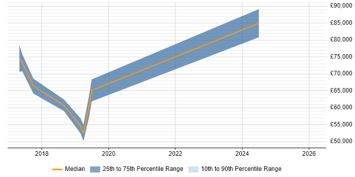 Salary distribution trend for jobs in West London citing Azure Machine Learning