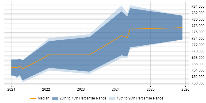 Salary distribution trend for jobs in West London citing Azure Monitor