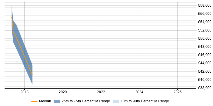 Salary distribution trend for Azure Platform Engineer job vacancies in West London