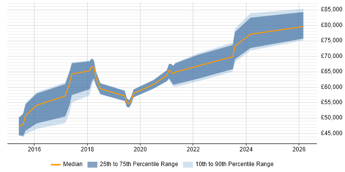 Salary distribution trend for jobs in West London citing Azure Service Bus