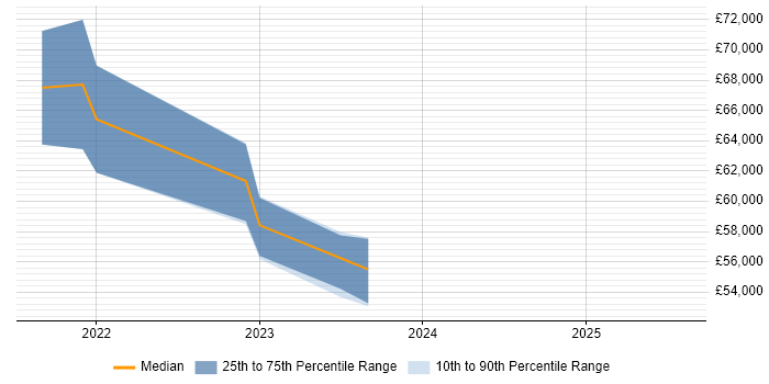 Salary distribution trend for Azure Specialist job vacancies in West London