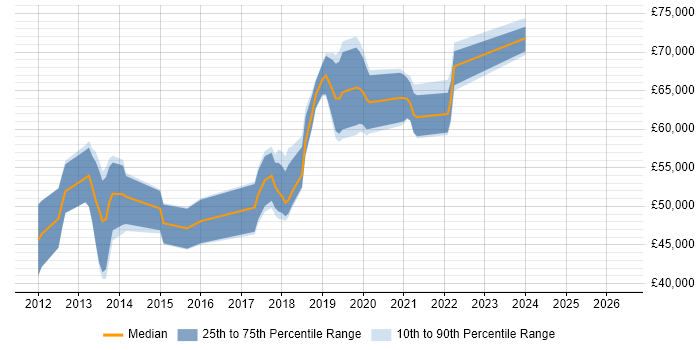 Salary distribution trend for jobs in West London citing Azure SQL Database