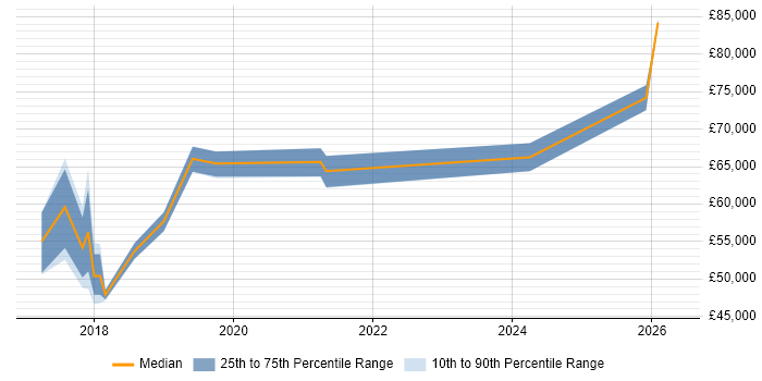 Salary distribution trend for jobs in West London citing Azure Storage