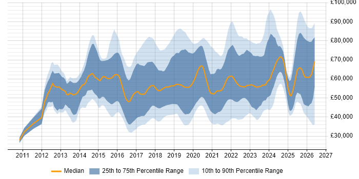 Salary distribution trend for jobs in West London citing Azure