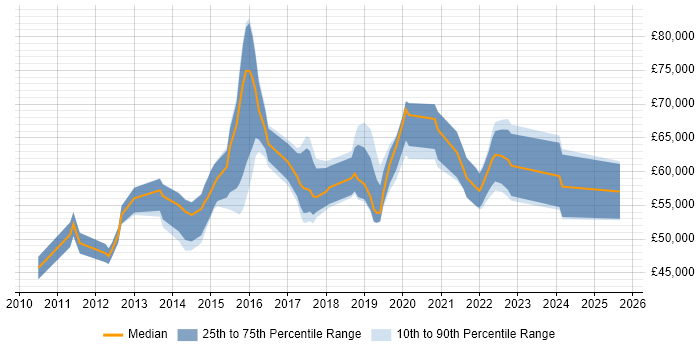 Salary distribution trend for jobs in West London citing Backlog Management Salary distribution trend for jobs in West London citing Backlog Management