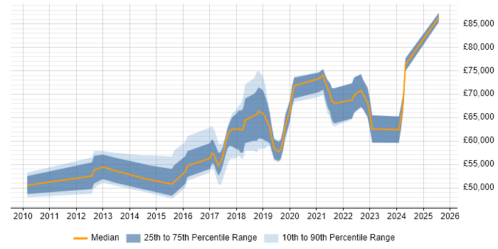 Salary distribution trend for jobs in West London citing Backlog Prioritisation