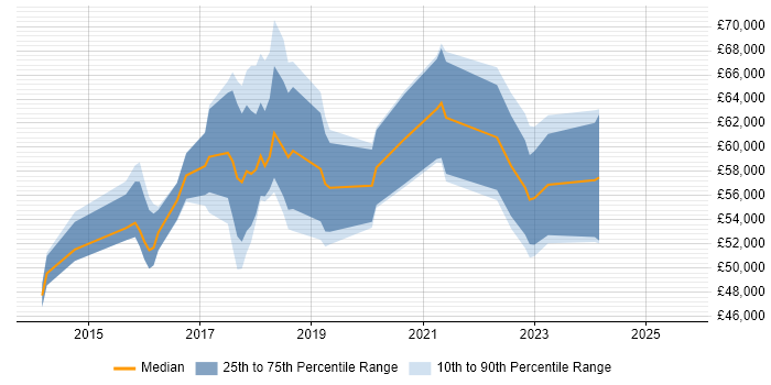 Salary distribution trend for jobs in West London citing Backlog Refinement Salary distribution trend for jobs in West London citing Backlog Refinement