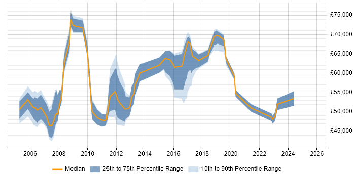 Salary distribution trend for jobs in West London citing BCP