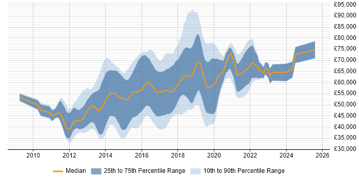 Salary distribution trend for jobs in West London citing BDD