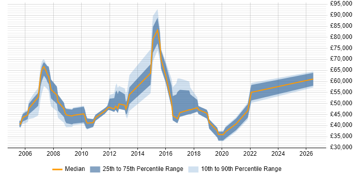 Salary distribution trend for jobs in West London citing Benchmarking