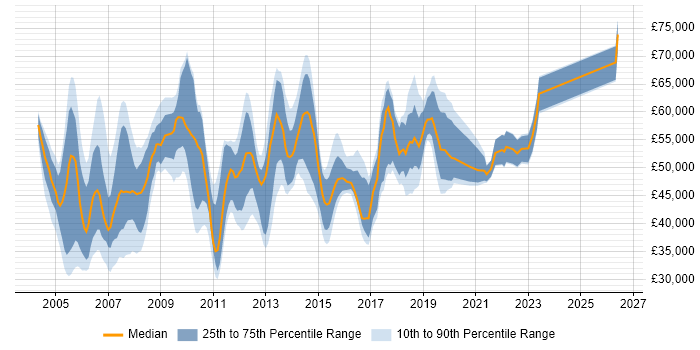 Salary distribution trend for jobs in West London citing BGP