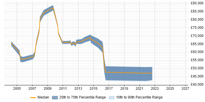 Salary distribution trend for Bid Manager job vacancies in West London