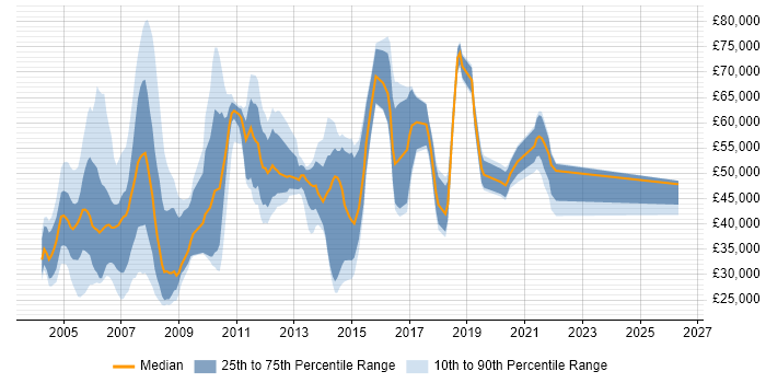 Salary distribution trend for jobs in West London citing Billing