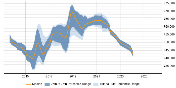 Salary distribution trend for jobs in West London citing Bitbucket