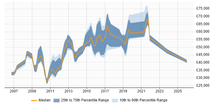 Salary distribution trend for jobs in West London citing Blog