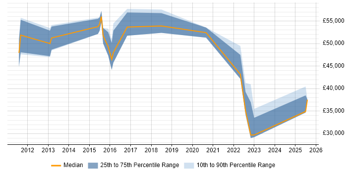 Salary distribution trend for jobs in West London citing BPSS Clearance
