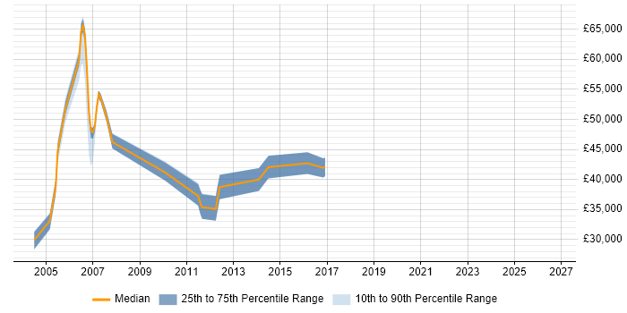 Salary distribution trend for jobs in West London citing Brand Management