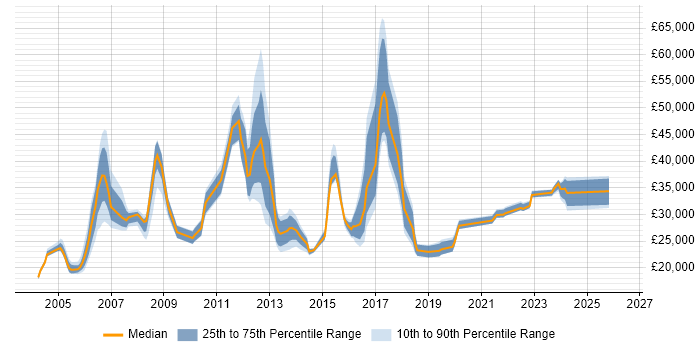 Salary distribution trend for jobs in West London citing Break/Fix
